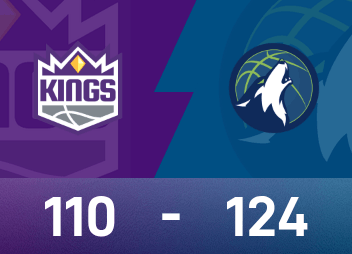 Báo cáo NBA: Edwards ghi 30 điểm, Timberwolves đánh bại Kings 124-110