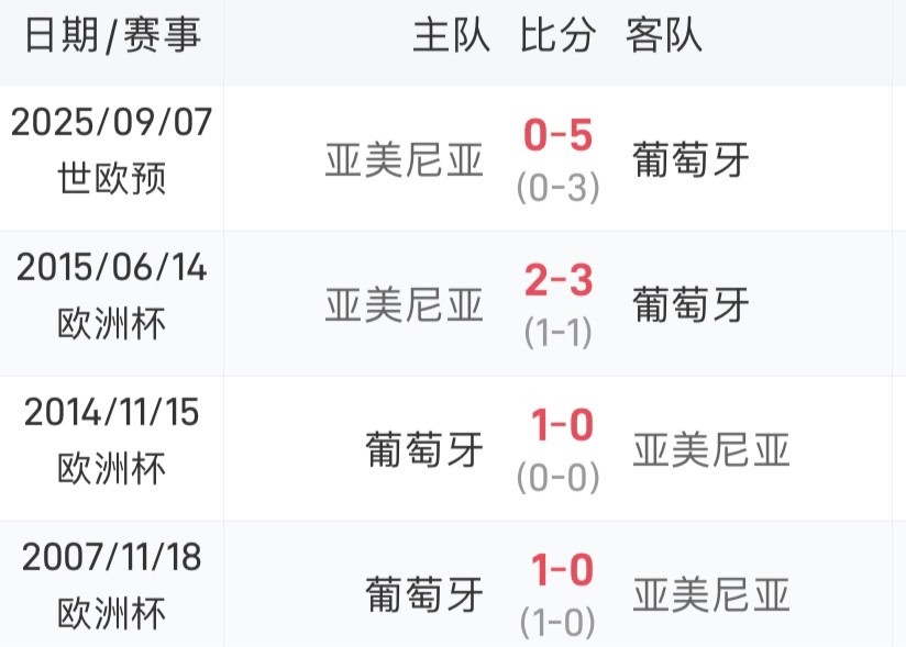 Giành được ưu thế! Bồ Đào Nha và Armenia đã thắng 4 lần gặp nhau gần nhất