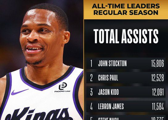 Westbrook đạt 10.000 kiến tạo trong sự nghiệp, người thứ 8 trong lịch sử NBA
