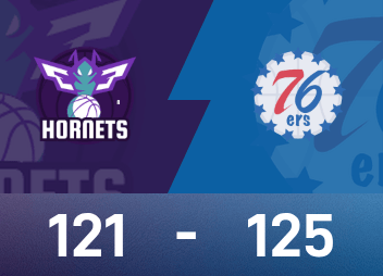 Báo cáo trận đấu NBA: Maxi có 28 điểm và 9 kiến tạo, 76ers suýt đánh bại Hornets với tỷ số 125-121